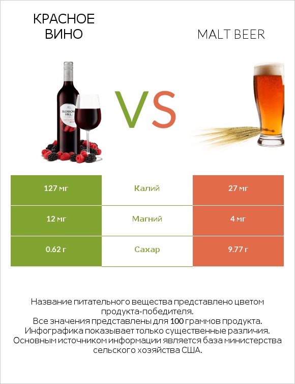 Красное вино vs Malt beer infographic