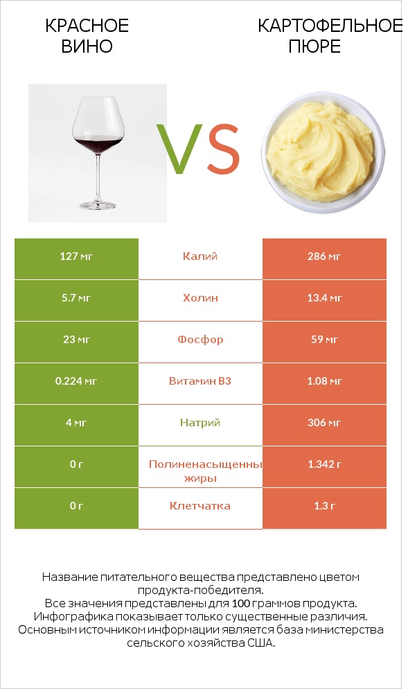 Красное вино vs Картофельное пюре infographic