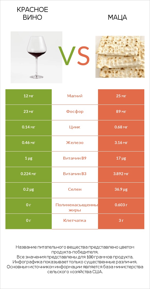 Красное вино vs Маца infographic