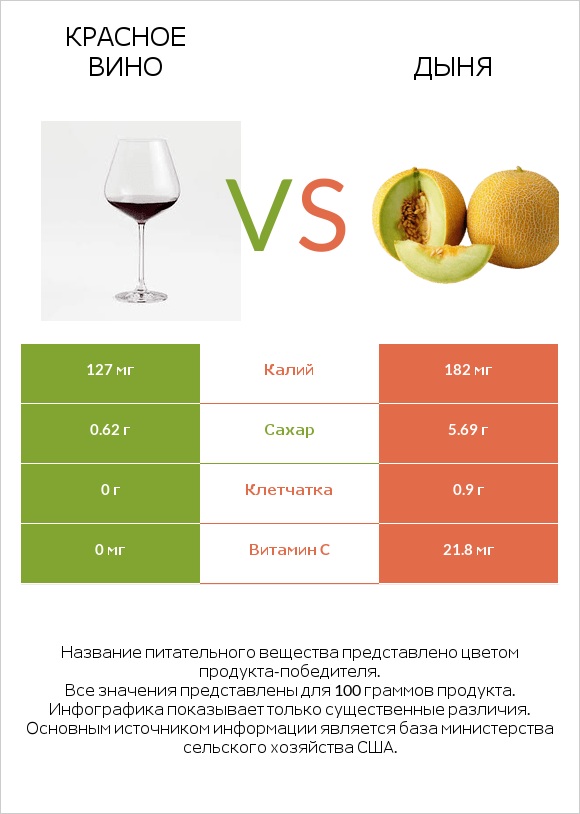 Красное вино vs Дыня infographic