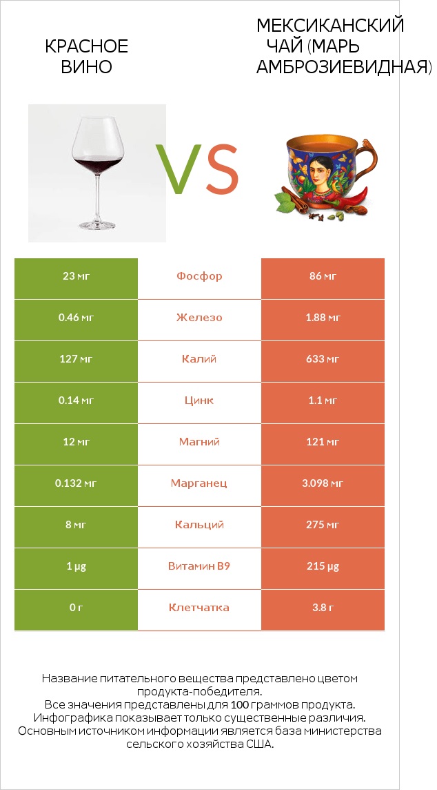 Красное вино vs Мексиканский чай (Марь амброзиевидная) infographic