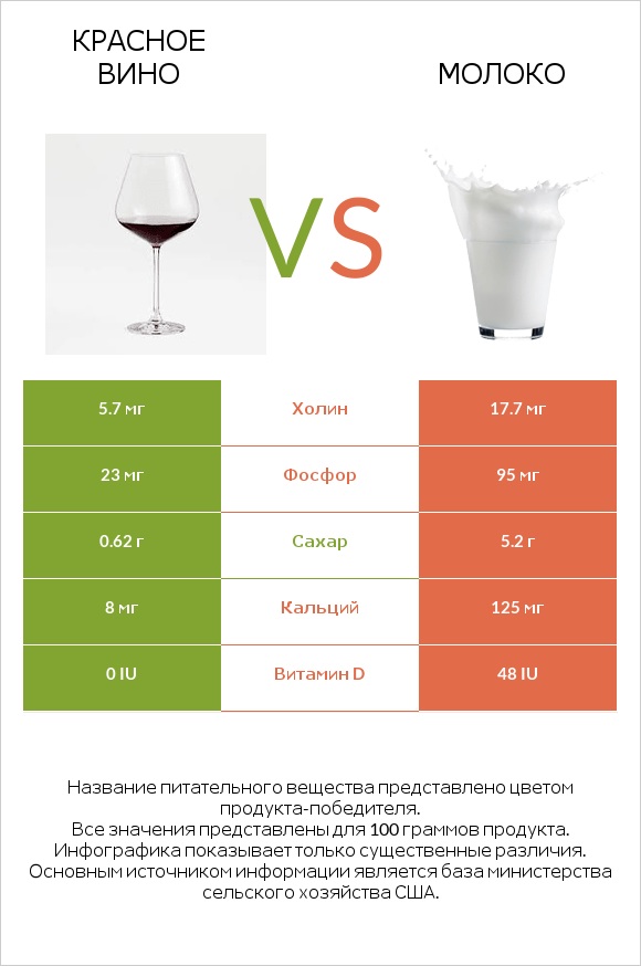 Красное вино vs Молоко infographic