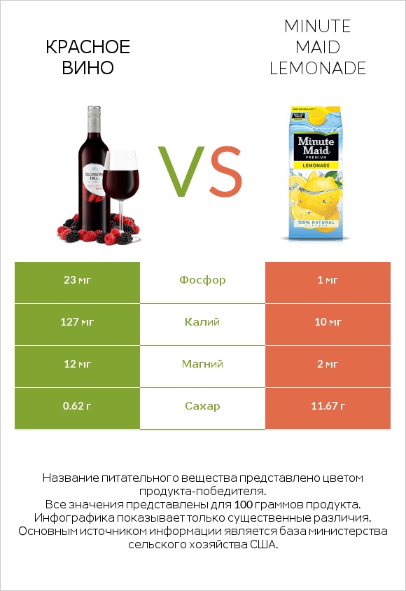 Красное вино vs Minute maid lemonade infographic