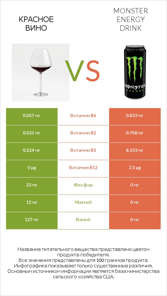 Красное вино vs Monster energy drink infographic