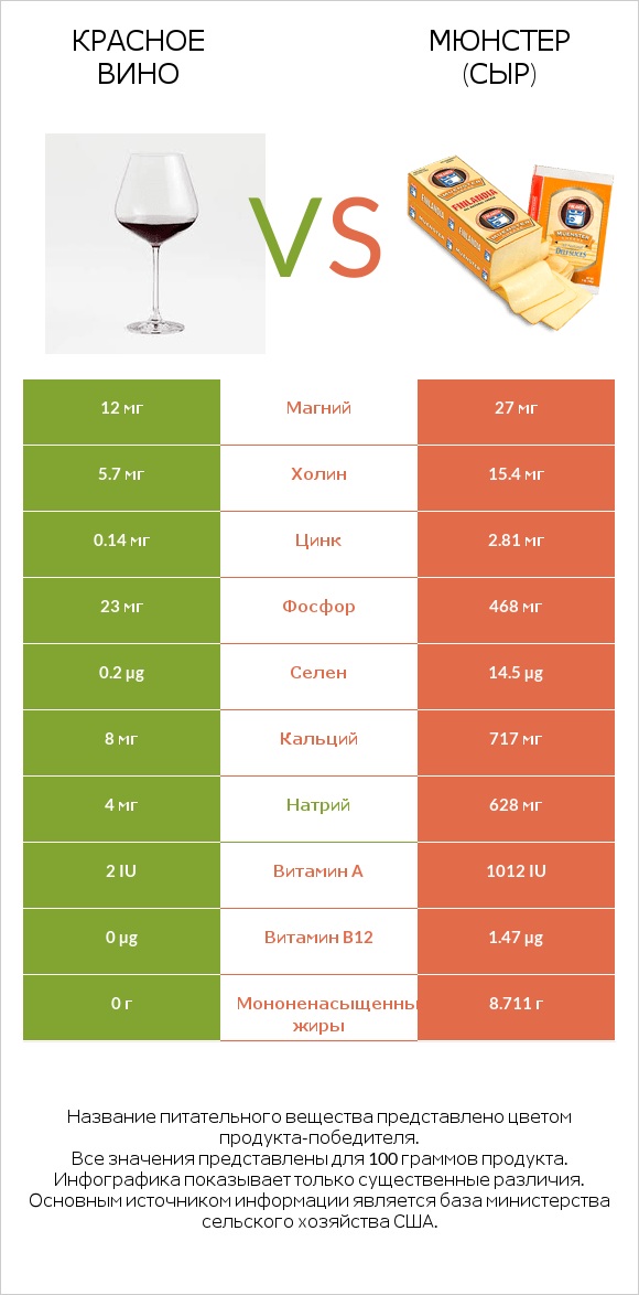 Красное вино vs Мюнстер (сыр) infographic