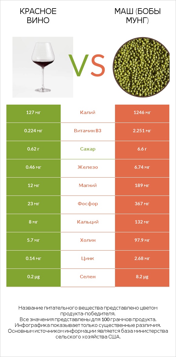 Красное вино vs Маш (бобы мунг) infographic