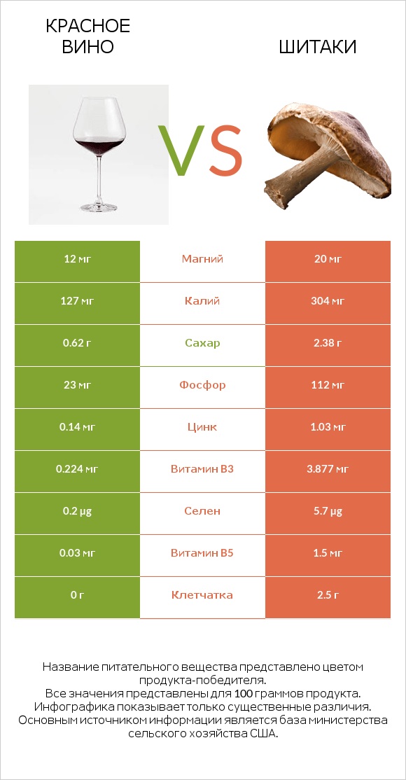 Красное вино vs Шитаки infographic