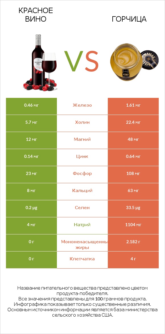 Красное вино vs Горчица infographic