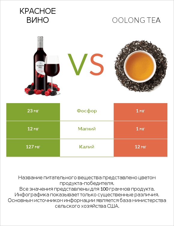 Красное вино vs Oolong tea infographic