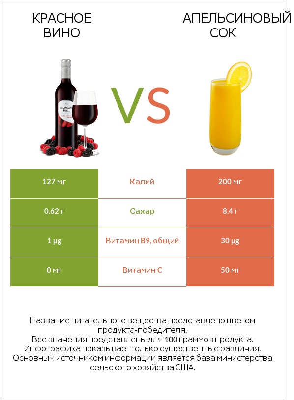 Красное вино vs Апельсиновый сок infographic