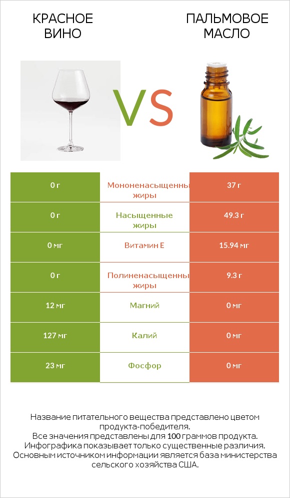 Красное вино vs Пальмовое масло infographic