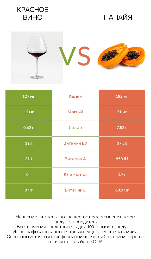 Красное вино vs Папайя infographic