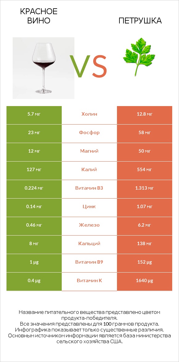 Красное вино vs Петрушка infographic