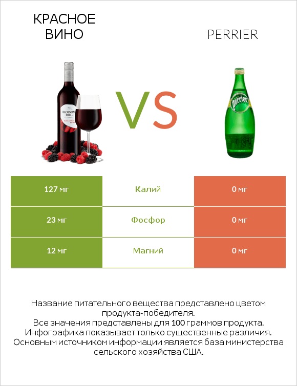 Красное вино vs Perrier infographic