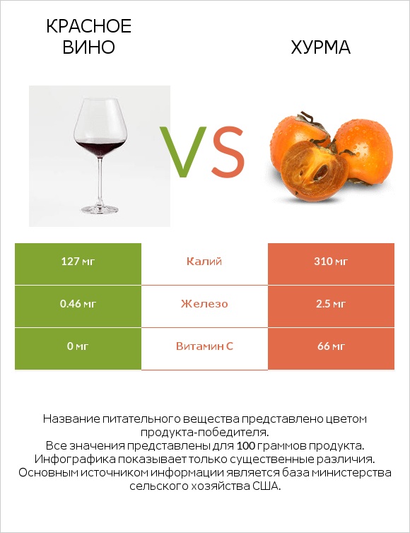 Красное вино vs Хурма infographic