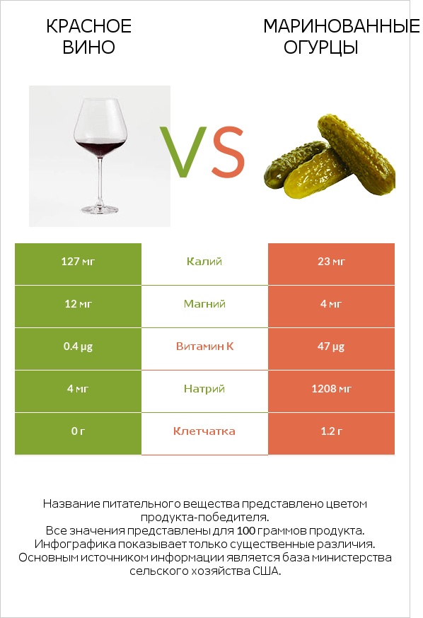 Красное вино vs Маринованные огурцы infographic