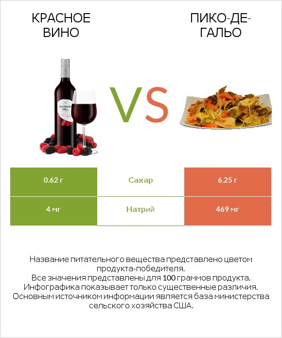 Красное вино vs Пико-де-гальо infographic
