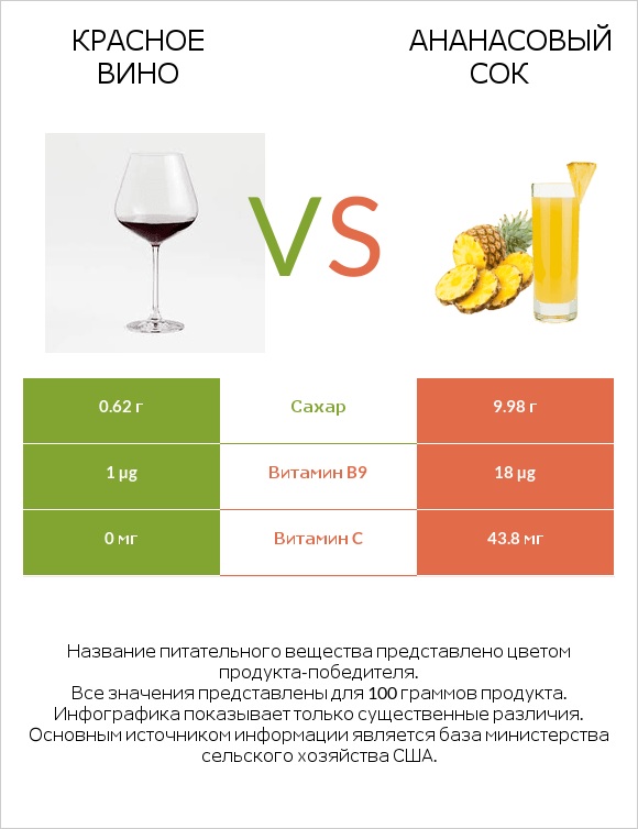 Красное вино vs Ананасовый сок infographic