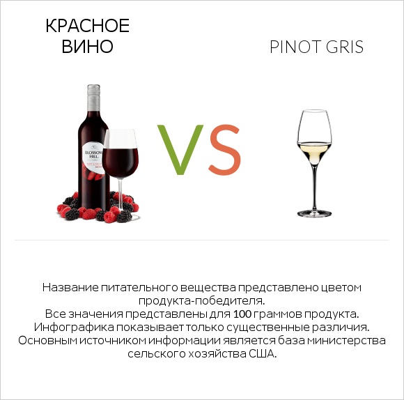 Красное вино vs Pinot Gris infographic
