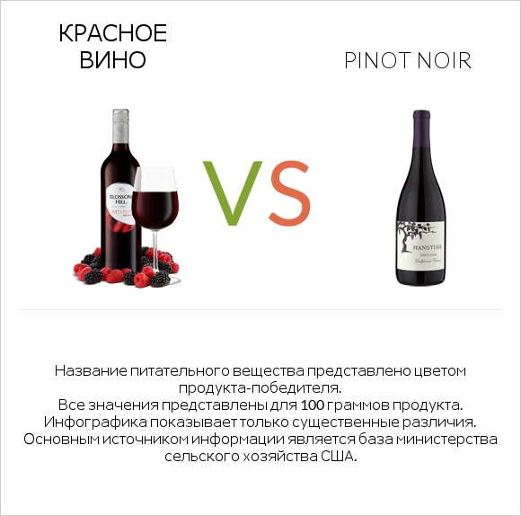 Красное вино vs Pinot noir infographic