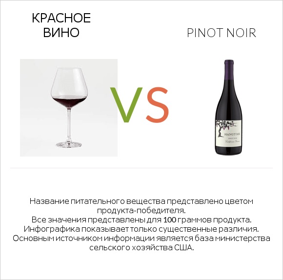 Красное вино vs Pinot noir infographic