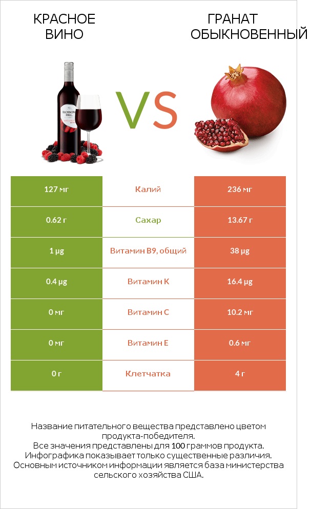 Красное вино vs Гранат обыкновенный infographic