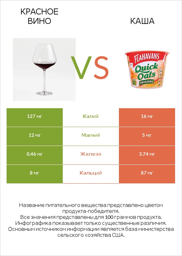 Красное вино vs Каша infographic