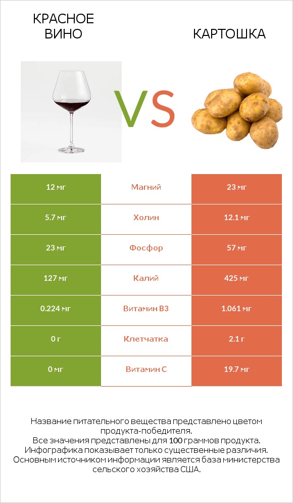 Красное вино vs Картошка infographic