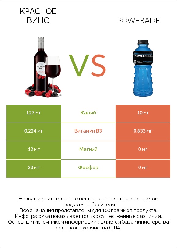 Красное вино vs Powerade infographic