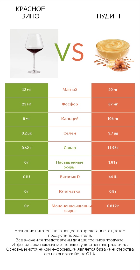 Красное вино vs Пудинг infographic