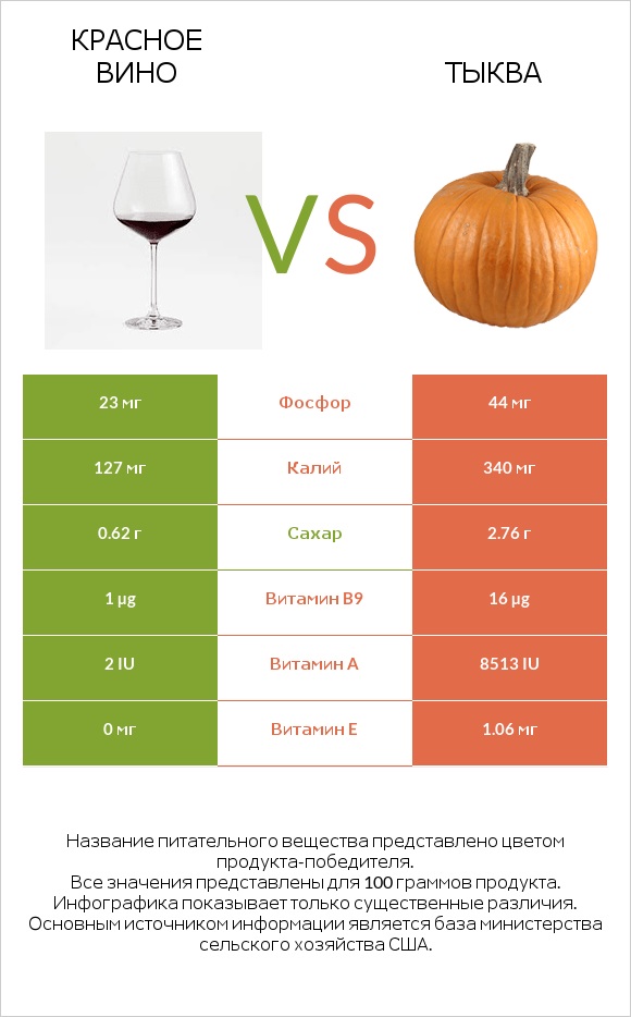 Красное вино vs Тыква infographic