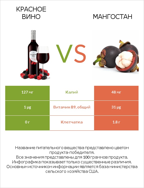 Красное вино vs Мангостан infographic