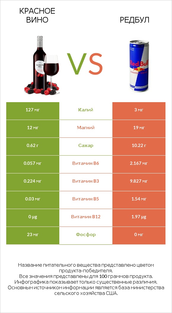 Красное вино vs Редбул  infographic