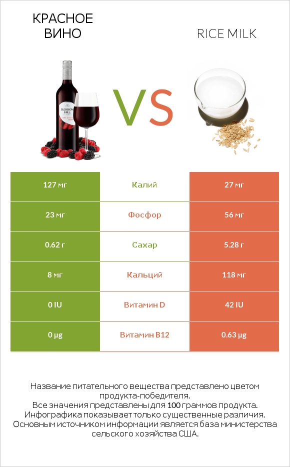 Красное вино vs Rice milk infographic