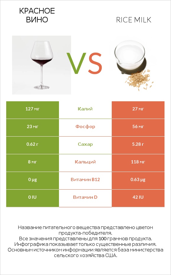 Красное вино vs Rice milk infographic