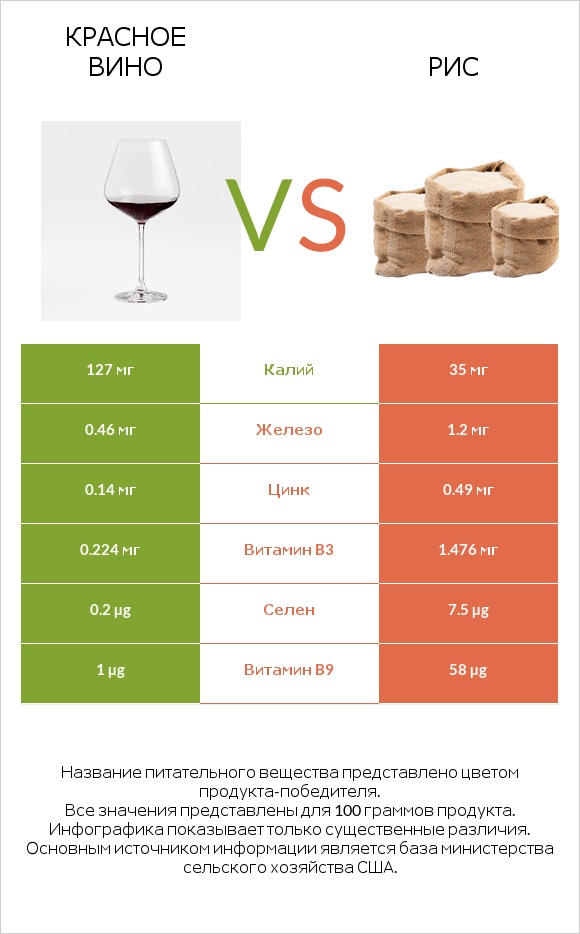Красное вино vs Рис infographic