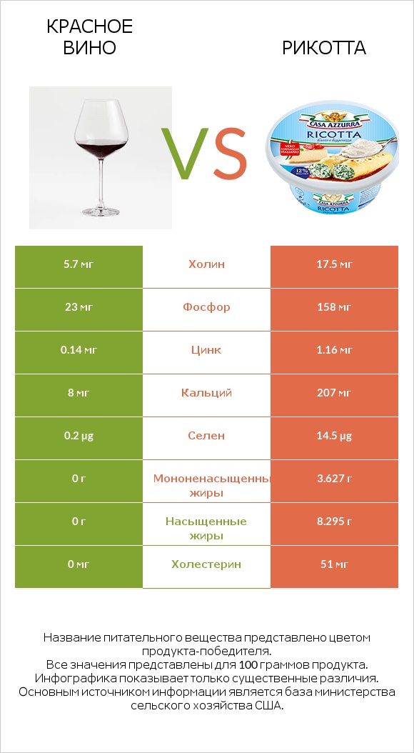 Красное вино vs Рикотта infographic