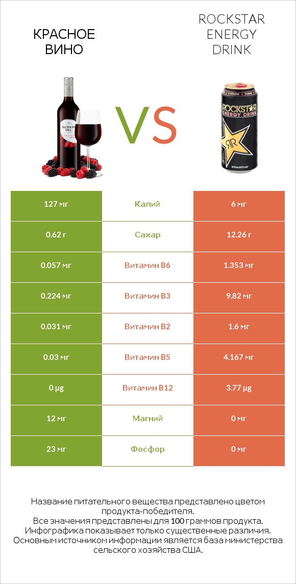Красное вино vs Rockstar energy drink infographic