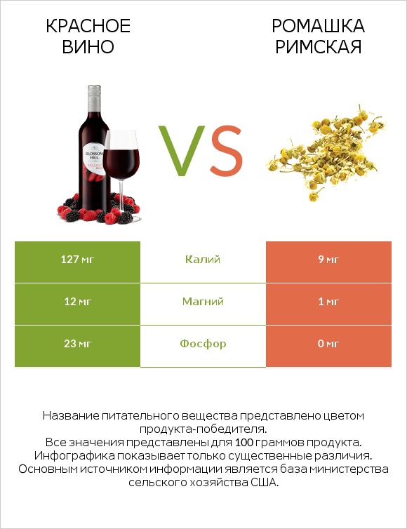 Красное вино vs Ромашка римская infographic