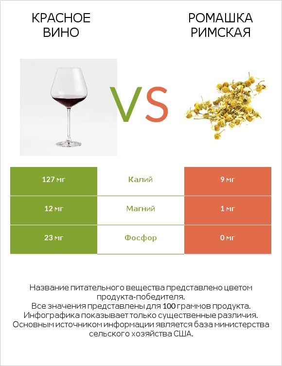 Красное вино vs Ромашка римская infographic