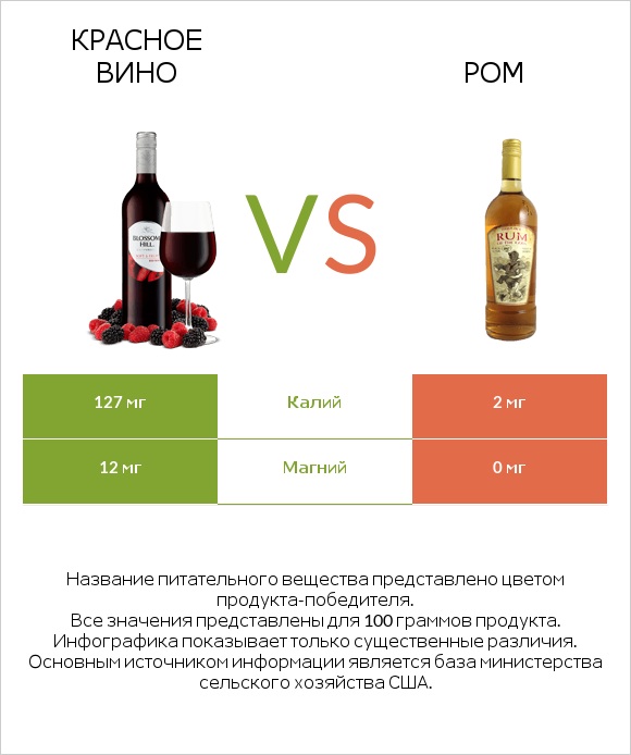 Красное вино vs Ром infographic