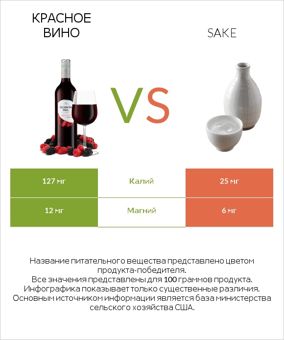 Красное вино vs Sake infographic