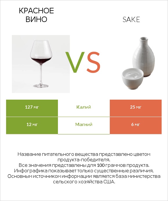 Красное вино vs Sake infographic