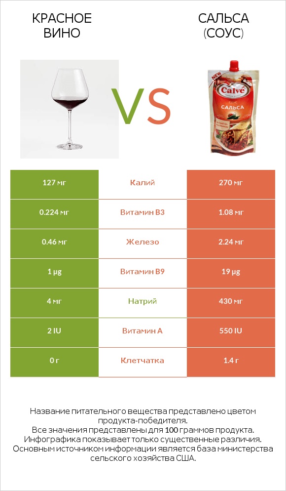 Красное вино vs Сальса (соус) infographic