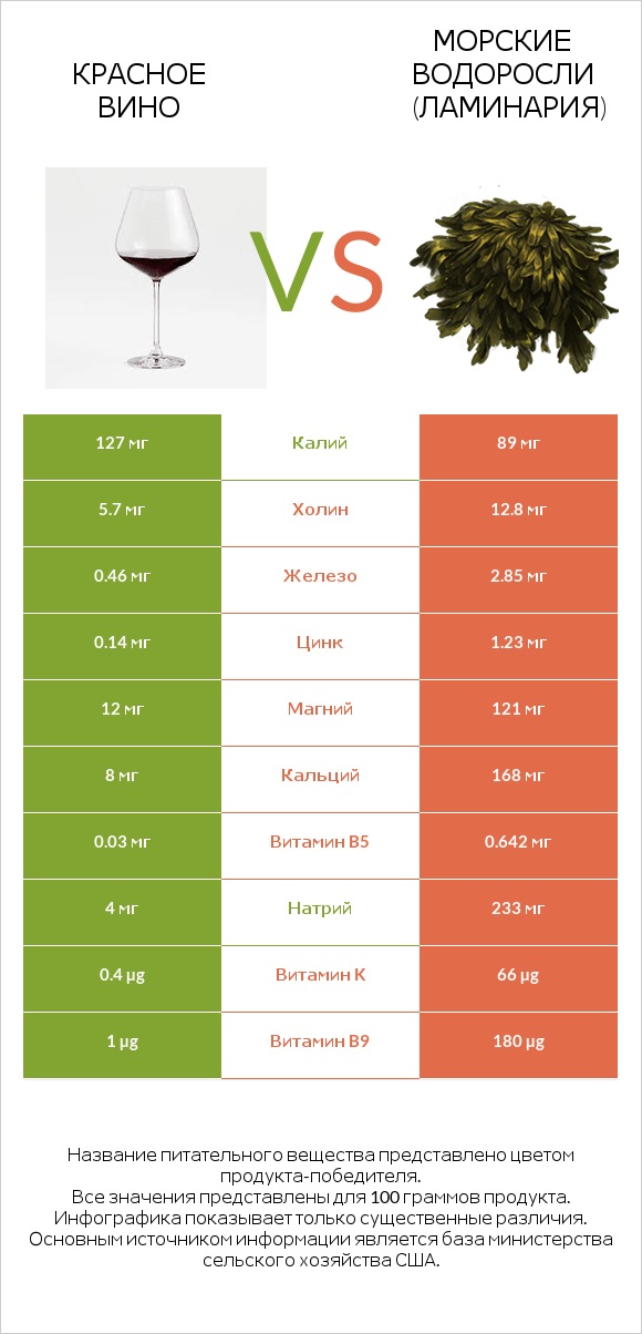 Красное вино vs Морские водоросли (Ламинария) infographic