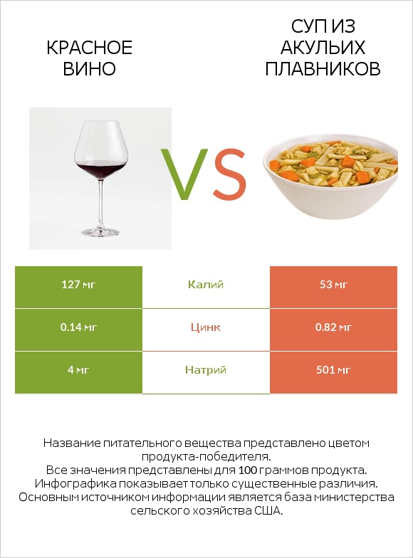 Красное вино vs Суп из акульих плавников infographic