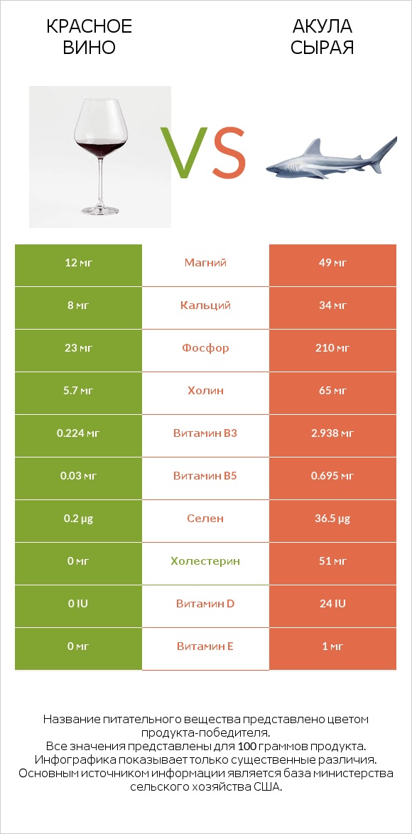 Красное вино vs Акула сырая infographic