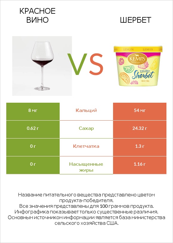 Красное вино vs Шербет infographic