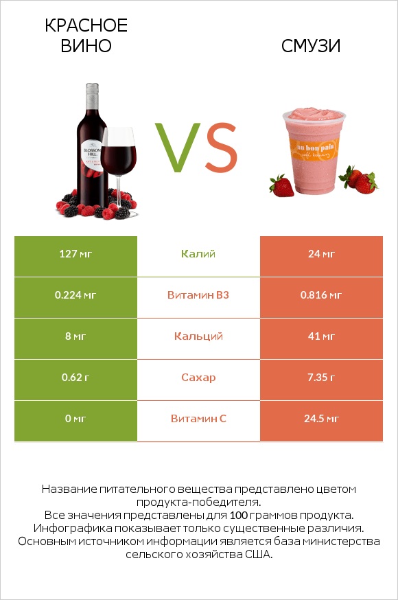 Красное вино vs Смузи infographic