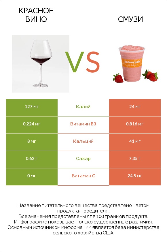 Красное вино vs Смузи infographic